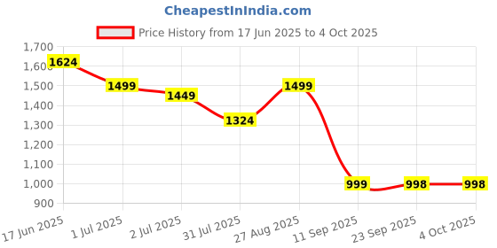 myntra.com Turtle Men Textured Tailored Slim Fit Flat Front Formal Trouser turtle Price History Graph from 17 Jun 2025 to 4 Oct 2025