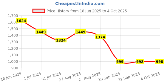 myntra.com Turtle Men Textured Tailored Slim Fit Formal Trouser turtle Price History Graph from 18 Jun 2025 to 4 Oct 2025