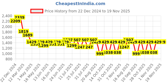 myntra.com Turtle Men Textured Tailored Slim Fit Formal Trousers turtle Price History Graph from 22 Dec 2024 to 18 Nov 2025