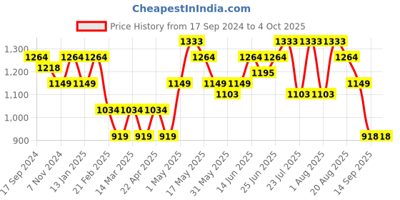 myntra.com Turtle Men Textured Tailored Slim Fit Formal Trousers turtle Price History Graph from 17 Sep 2024 to 4 Oct 2025
