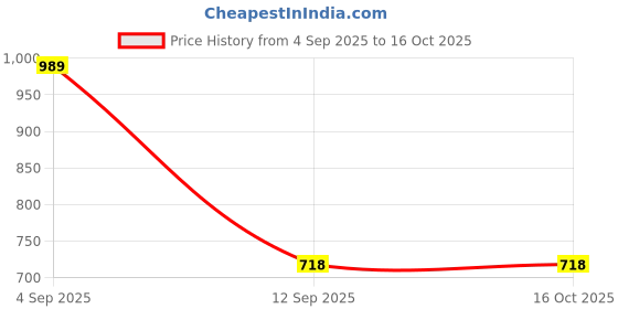 myntra.com Turtle Men Textured Tailored Slim Fit Formal Trousers turtle Price History Graph from 4 Sep 2025 to 16 Oct 2025