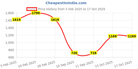 myntra.com Turtle Men Textured Tailored Slim Fit Trousers turtle Price History Graph from 5 Feb 2025 to 16 Oct 2025