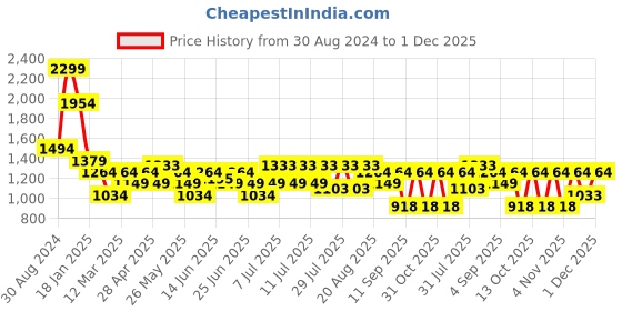 myntra.com Turtle Men Textured Tailored Slim Fit Trousers turtle Price History Graph from 30 Aug 2024 to 1 Dec 2025