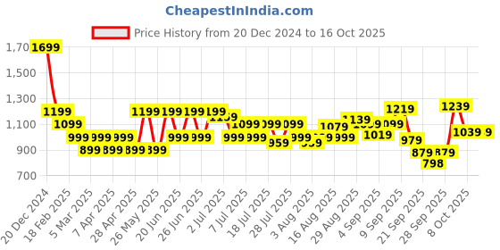 myntra.com Turtle Men Textured Tailored Slim Fit Trousers turtle Price History Graph from 20 Dec 2024 to 16 Oct 2025