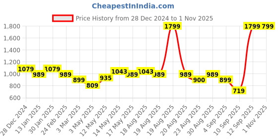 myntra.com Turtle Men Textured Tailored Slim Fit Trousers turtle Price History Graph from 28 Dec 2024 to 31 Oct 2025