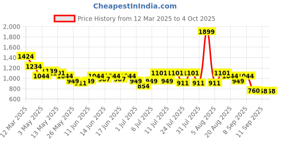 myntra.com Turtle Men Textured Tailored Slim Fit Trousers turtle Price History Graph from 12 Mar 2025 to 4 Oct 2025
