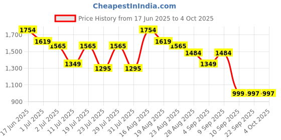 myntra.com Turtle Men Textured Tailored Tapered Fit Formal Trouser turtle Price History Graph from 17 Jun 2025 to 4 Oct 2025