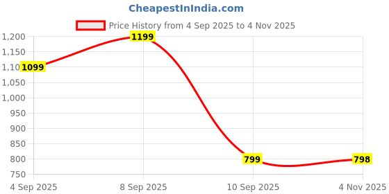 myntra.com Turtle Men Textured Ultra Slim Fit Trousers turtle Price History Graph from 4 Sep 2025 to 4 Nov 2025