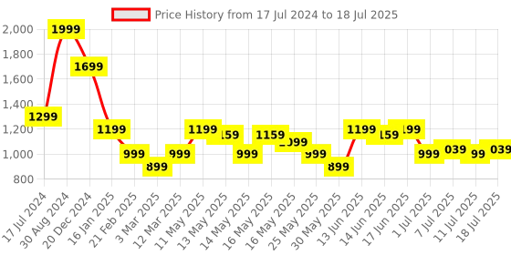 myntra.com Turtle Men Thread Work Kurta turtle Price History Graph from 17 Jul 2024 to 18 Jul 2025
