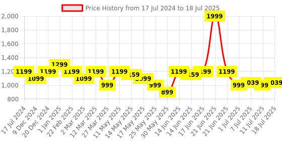 myntra.com Turtle Men Thread Work Kurta turtle Price History Graph from 17 Jul 2024 to 18 Jul 2025
