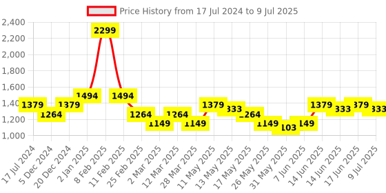 myntra.com Turtle Men Thread Work Kurta turtle Price History Graph from 17 Jul 2024 to 9 Jul 2025