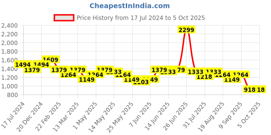 myntra.com Turtle Men Thread Work Kurta turtle Price History Graph from 17 Jul 2024 to 5 Oct 2025