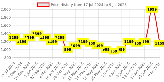 myntra.com Turtle Men Thread Work Kurta turtle Price History Graph from 17 Jul 2024 to 9 Jul 2025
