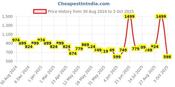 myntra.com Turtle Men Thread Work Kurta turtle Price History Graph from 30 Aug 2024 to 3 Oct 2025