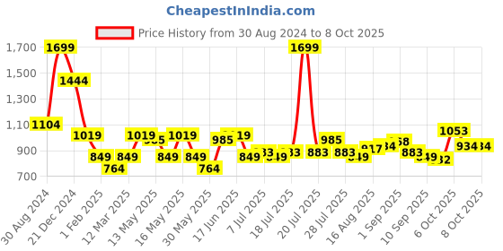 myntra.com Turtle Men Thread Work Kurta turtle Price History Graph from 30 Aug 2024 to 8 Oct 2025