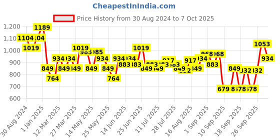 myntra.com Turtle Men Thread Work Kurta turtle Price History Graph from 30 Aug 2024 to 7 Oct 2025