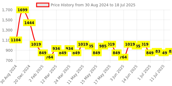 myntra.com Turtle Men Thread Work Kurta turtle Price History Graph from 30 Aug 2024 to 18 Jul 2025