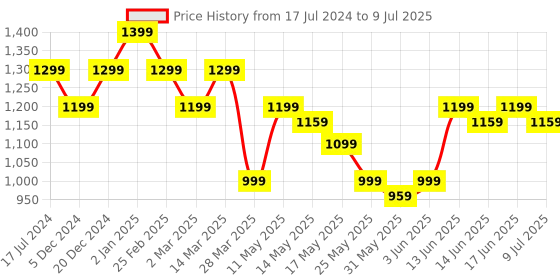 myntra.com Turtle Men Thread Work Pathani Kurta turtle Price History Graph from 17 Jul 2024 to 9 Jul 2025