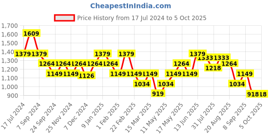 myntra.com Turtle Men Typography Printed Hooded Sweatshirt turtle Price History Graph from 17 Jul 2024 to 4 Oct 2025