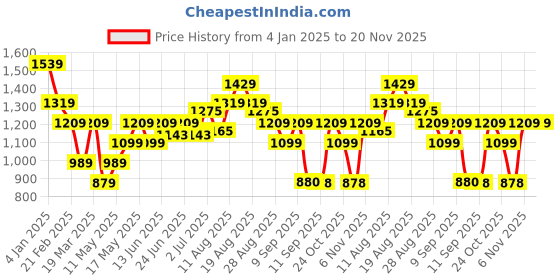 myntra.com Turtle Men Typography Printed Longline Pullover Sweatshirt turtle Price History Graph from 4 Jan 2025 to 19 Nov 2025