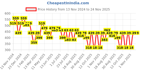 myntra.com Turtle Men Typography Printed Pockets Slim Fit T-shirt turtle Price History Graph from 13 Nov 2024 to 24 Nov 2025