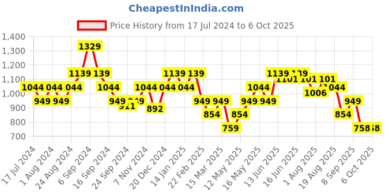 myntra.com Turtle Men Typography Printed Pullover Sweatshirt turtle Price History Graph from 17 Jul 2024 to 5 Oct 2025