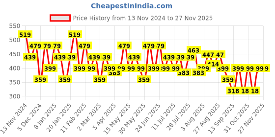 myntra.com Turtle Men Typography Printed Raw Edge Slim Fit T-shirt turtle Price History Graph from 13 Nov 2024 to 25 Nov 2025