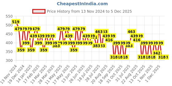 myntra.com Turtle Men Typography Printed Round Neck Slim Fit T-shirt turtle Price History Graph from 13 Nov 2024 to 5 Dec 2025