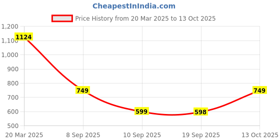 myntra.com Turtle Men Typography Printed Slim Fit T-shirt turtle Price History Graph from 20 Mar 2025 to 13 Oct 2025