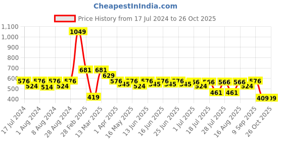 myntra.com Turtle Men Typography Slim Fit T-shirt turtle Price History Graph from 17 Jul 2024 to 25 Oct 2025