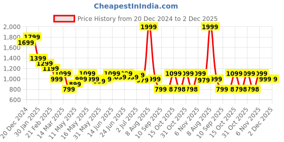 myntra.com Turtle Men White Pullover Cotton Sweater turtle Price History Graph from 20 Dec 2024 to 2 Dec 2025