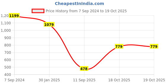 myntra.com Turtle Men White Slim Fit Tailored Formal Shirt turtle Price History Graph from 7 Sep 2024 to 19 Oct 2025