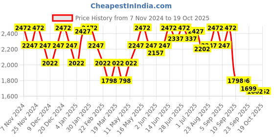 myntra.com Turtle Men Windcheater and Water Resistant Bomber Jacket turtle Price History Graph from 7 Nov 2024 to 18 Oct 2025