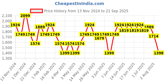 myntra.com Turtle Men Windcheater and Water Resistant Bomber Jacket turtle Price History Graph from 13 Nov 2024 to 21 Sep 2025