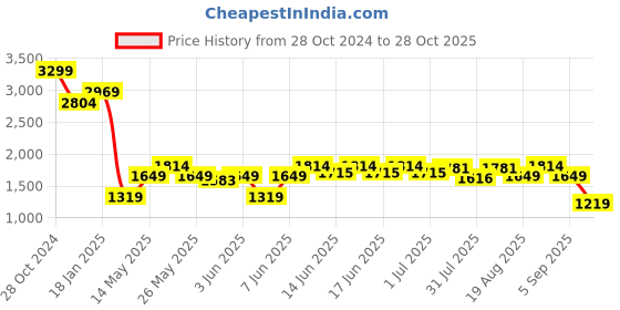 myntra.com Turtle Men Windcheater and Water Resistant Bomber Jacket turtle Price History Graph from 28 Oct 2024 to 28 Oct 2025