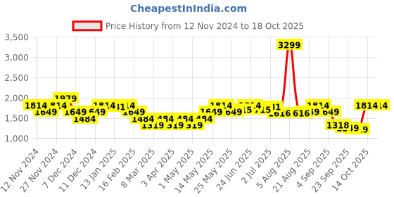 myntra.com Turtle Men Windcheater and Water Resistant Bomber with Embroidered Jacket turtle Price History Graph from 12 Nov 2024 to 18 Oct 2025