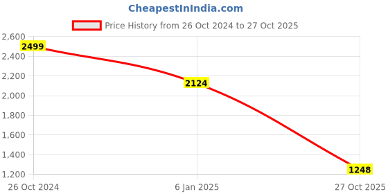 myntra.com Turtle Men Windcheater and Water Resistant Padded Jacket turtle Price History Graph from 26 Oct 2024 to 27 Oct 2025