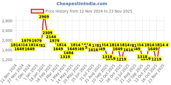 myntra.com Turtle Men Windcheater and Water Resistant Padded Jacket turtle Price History Graph from 12 Nov 2024 to 22 Nov 2025