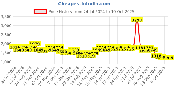 myntra.com Turtle Men Windcheater Bomber Jacket turtle Price History Graph from 24 Jul 2024 to 9 Oct 2025