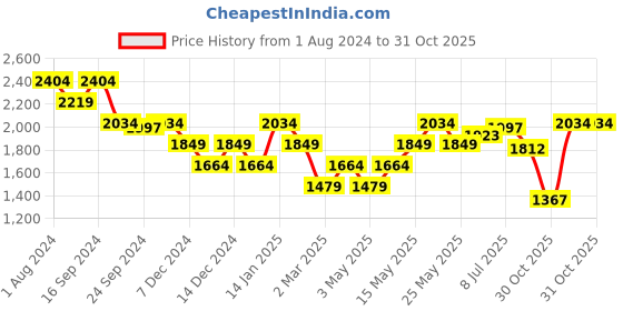 myntra.com Turtle Men Windcheater Bomber Jacket turtle Price History Graph from 1 Aug 2024 to 31 Oct 2025