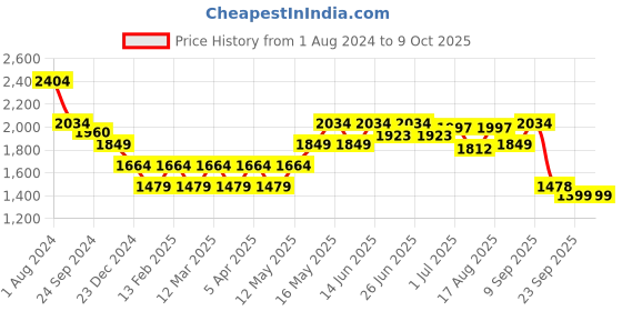 myntra.com Turtle Men Windcheater Bomber Jacket turtle Price History Graph from 1 Aug 2024 to 9 Oct 2025