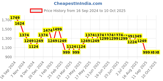 myntra.com Turtle Men Windcheater Bomber Jacket turtle Price History Graph from 16 Sep 2024 to 10 Oct 2025
