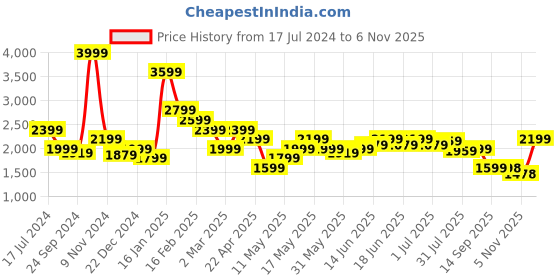 myntra.com Turtle Men Windcheater Bomber Jacket With Zip Detail turtle Price History Graph from 17 Jul 2024 to 6 Nov 2025