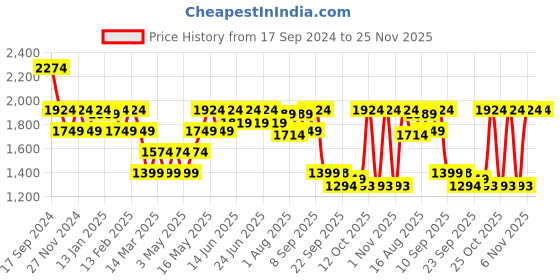 myntra.com Turtle Men Windcheater Hooded Padded Jacket turtle Price History Graph from 17 Sep 2024 to 24 Nov 2025
