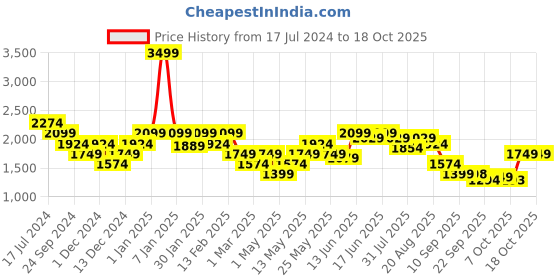 myntra.com Turtle Men Windcheater Padded Jacket turtle Price History Graph from 17 Jul 2024 to 18 Oct 2025