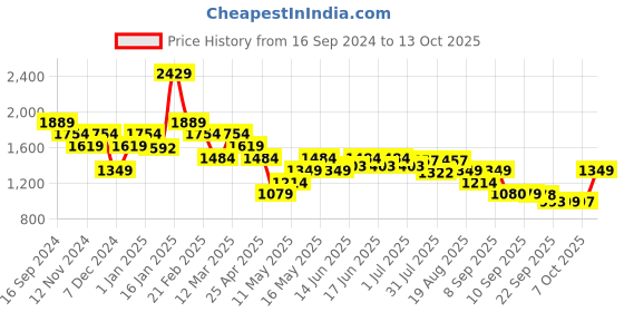 myntra.com Turtle Men Windcheater Padded Jacket turtle Price History Graph from 16 Sep 2024 to 12 Oct 2025
