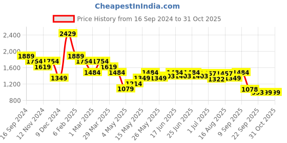 myntra.com Turtle Men Windcheater Padded Jacket turtle Price History Graph from 16 Sep 2024 to 31 Oct 2025