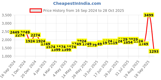 myntra.com Turtle Men Windcheater Padded Jacket turtle Price History Graph from 16 Sep 2024 to 28 Oct 2025