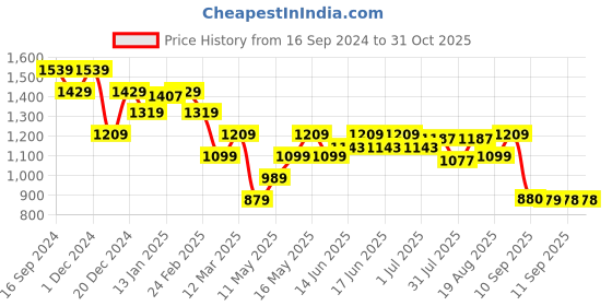 myntra.com Turtle Men Windcheater Puffer Jacket turtle Price History Graph from 16 Sep 2024 to 31 Oct 2025