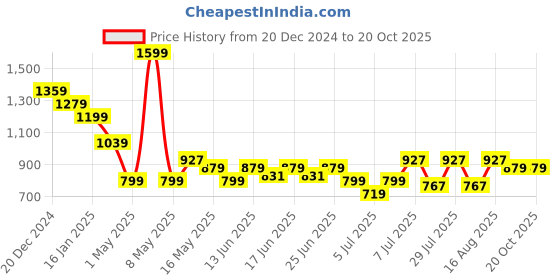 myntra.com Turtle Men Windowpane Checked Spread Collar Formal Shirt turtle Price History Graph from 20 Dec 2024 to 20 Oct 2025